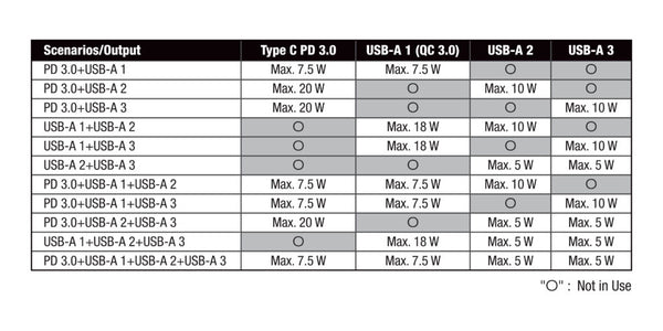 【門市發售】Verbatim 4Port 30W PD&QC 3.0火牛